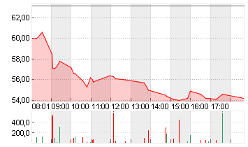 SUSS MICROTEC SE NA O.N. Chart