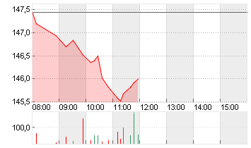 ALPHABET INC.CL.A DL-,001 Chart