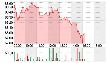 GBL SA Chart