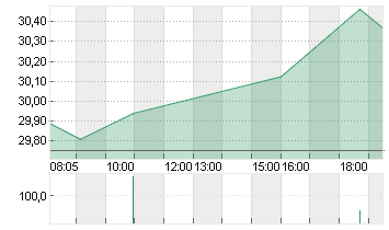 INFINEON TECH.AG NA O.N. Chart