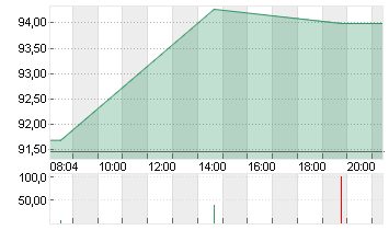 VOLKSWAGEN AG VZO O.N. Chart