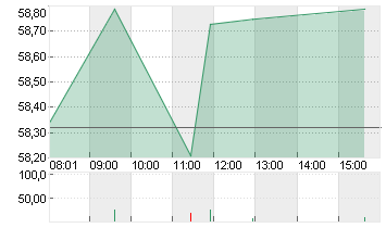 MONDELEZ INTL INC. A Chart