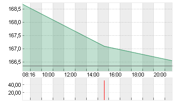 MERCK KGAA O.N. Chart