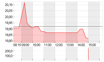 DOUGLAS AG  INH O.N. Chart