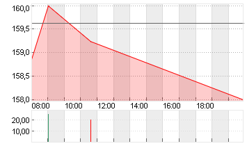 AIRBUS SE Chart