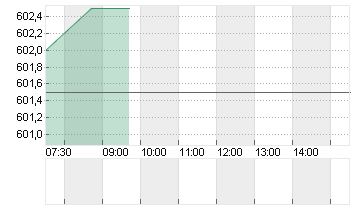 SWISSCOM AG NAM.    SF 1 Chart