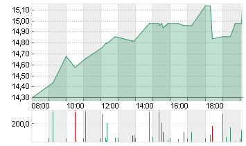 WACKER NEUSON SE NA O.N. Chart