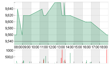 APONTIS PHARM. AG INH ON Chart