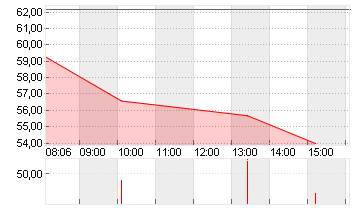 SUSS MICROTEC SE NA O.N. Chart