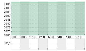 UTD.INTERNET AG NA Chart