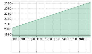 APPLE INC. Chart