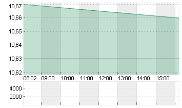 THYSSENKRUPP NUCERA O.N. Chart