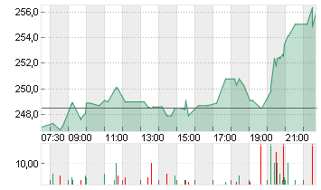 SAFRAN INH.       EO -,20 Chart