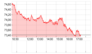 OEL BRENT BARREL Chart