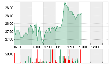 VONOVIA SE NA O.N. Chart