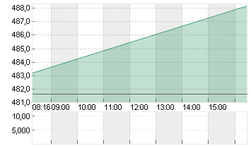 MUENCH.RUECKVERS.VNA O.N. Chart