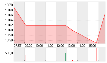 THYSSENKRUPP NUCERA O.N. Chart