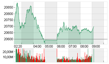 HANG SENG Chart