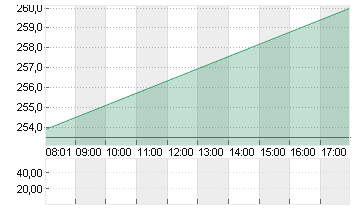 SALESFORCE INC.   DL-,001 Chart