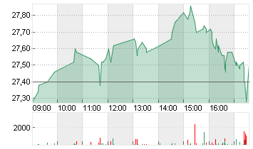 CANCOM SE O.N. Chart