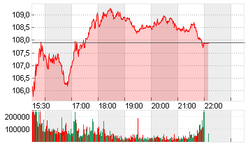 ALIBABA GR.HLDG SP.ADR 8 Chart