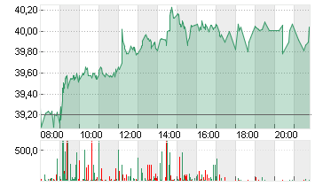 PORSCHE AUTOM.HLDG VZO Chart