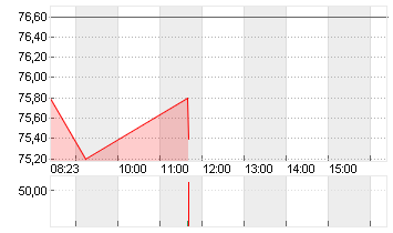 OHB SE   O.N. Chart
