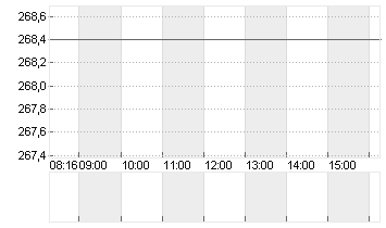HANNOVER RUECK SE NA O.N. Chart