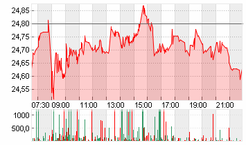 DEUTSCHE BANK AG NA O.N. Chart