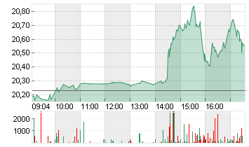 INTEL CORP.       DL-,001 Chart