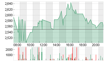 ARCADIUM LITHIUM PLC ON Chart