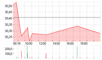 RWE AG   INH O.N. Chart