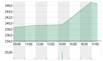 LULULEMON ATHLETICA INC. Chart