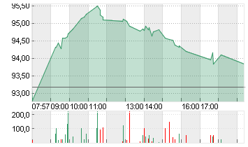 VOLKSWAGEN AG VZO O.N. Chart