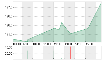 NVIDIA CORP.      DL-,001 Chart