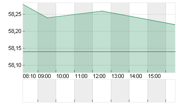 COVESTRO AG  O.N. Chart