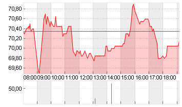 HENKEL AG+CO.KGAA ST O.N. Chart