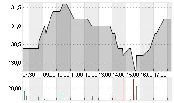 KRONES AG O.N. Chart