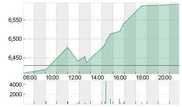 TUI AG NA O.N. Chart