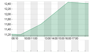 LYFT INC. CL.A -,00001 Chart