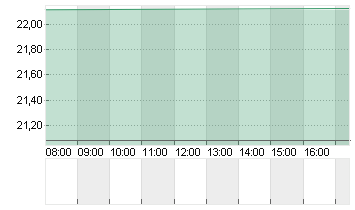 CVC CAPITAL PARTNERS PLC Chart