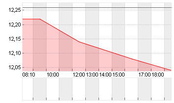 PNE AG  NA O.N. Chart