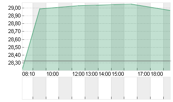 LANXESS AG Chart