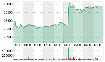 MDAX PERFORMANCE-INDEX Chart