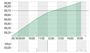 VOLKSWAGEN AG VZO O.N. Chart