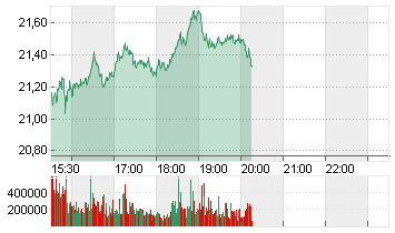 INTEL CORP.       DL-,001 Chart