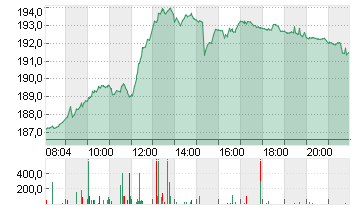 SIEMENS AG  NA O.N. Chart