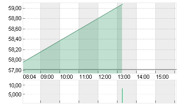 BRENNTAG SE NA O.N. Chart