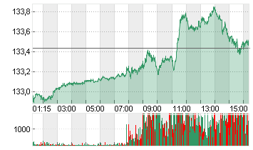 EURO-BUND-FUTURE Chart