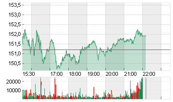 BLACKSTONE INC. DL-,00001 Chart